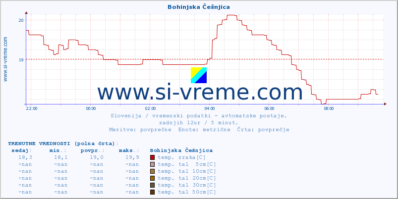 POVPREČJE :: Bohinjska Češnjica :: temp. zraka | vlaga | smer vetra | hitrost vetra | sunki vetra | tlak | padavine | sonce | temp. tal  5cm | temp. tal 10cm | temp. tal 20cm | temp. tal 30cm | temp. tal 50cm :: zadnji dan / 5 minut.