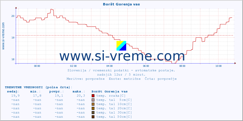 POVPREČJE :: Boršt Gorenja vas :: temp. zraka | vlaga | smer vetra | hitrost vetra | sunki vetra | tlak | padavine | sonce | temp. tal  5cm | temp. tal 10cm | temp. tal 20cm | temp. tal 30cm | temp. tal 50cm :: zadnji dan / 5 minut.