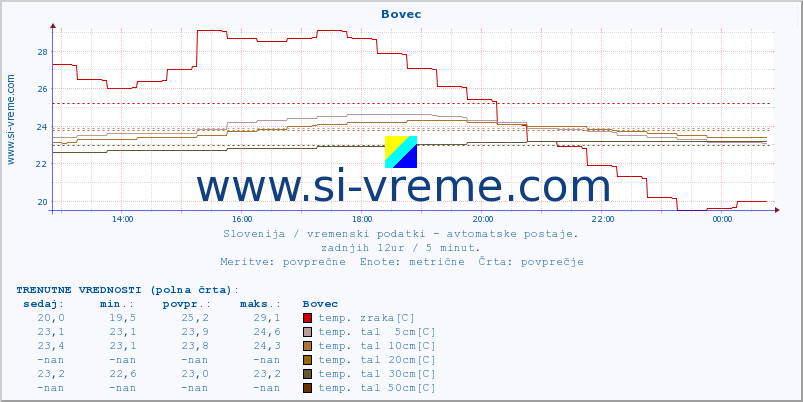 POVPREČJE :: Bovec :: temp. zraka | vlaga | smer vetra | hitrost vetra | sunki vetra | tlak | padavine | sonce | temp. tal  5cm | temp. tal 10cm | temp. tal 20cm | temp. tal 30cm | temp. tal 50cm :: zadnji dan / 5 minut.