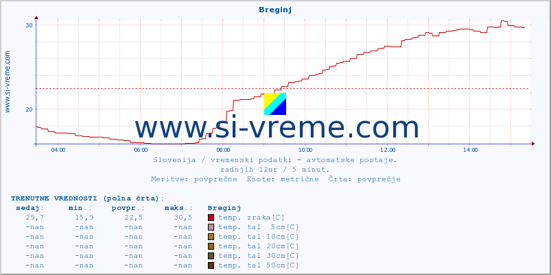 POVPREČJE :: Breginj :: temp. zraka | vlaga | smer vetra | hitrost vetra | sunki vetra | tlak | padavine | sonce | temp. tal  5cm | temp. tal 10cm | temp. tal 20cm | temp. tal 30cm | temp. tal 50cm :: zadnji dan / 5 minut.