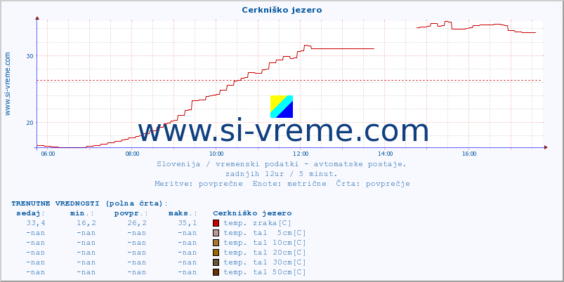 POVPREČJE :: Cerkniško jezero :: temp. zraka | vlaga | smer vetra | hitrost vetra | sunki vetra | tlak | padavine | sonce | temp. tal  5cm | temp. tal 10cm | temp. tal 20cm | temp. tal 30cm | temp. tal 50cm :: zadnji dan / 5 minut.