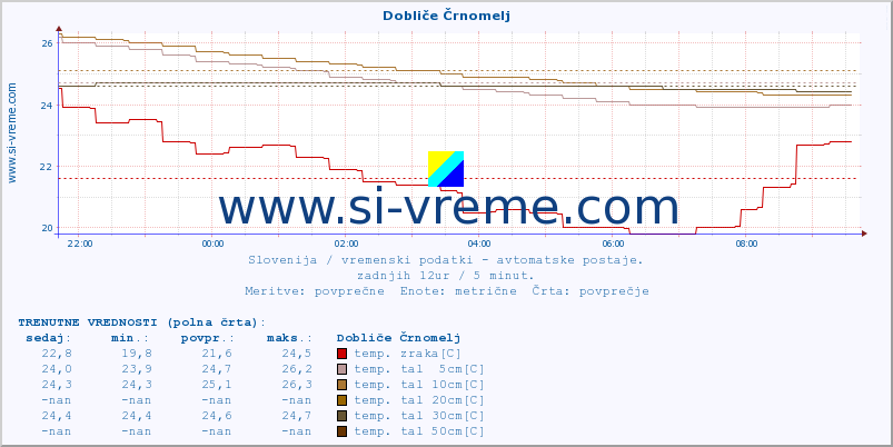 POVPREČJE :: Dobliče Črnomelj :: temp. zraka | vlaga | smer vetra | hitrost vetra | sunki vetra | tlak | padavine | sonce | temp. tal  5cm | temp. tal 10cm | temp. tal 20cm | temp. tal 30cm | temp. tal 50cm :: zadnji dan / 5 minut.