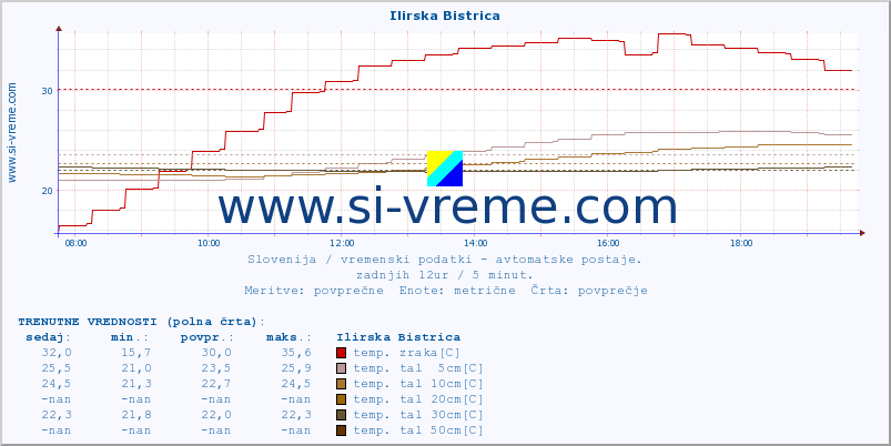 POVPREČJE :: Ilirska Bistrica :: temp. zraka | vlaga | smer vetra | hitrost vetra | sunki vetra | tlak | padavine | sonce | temp. tal  5cm | temp. tal 10cm | temp. tal 20cm | temp. tal 30cm | temp. tal 50cm :: zadnji dan / 5 minut.