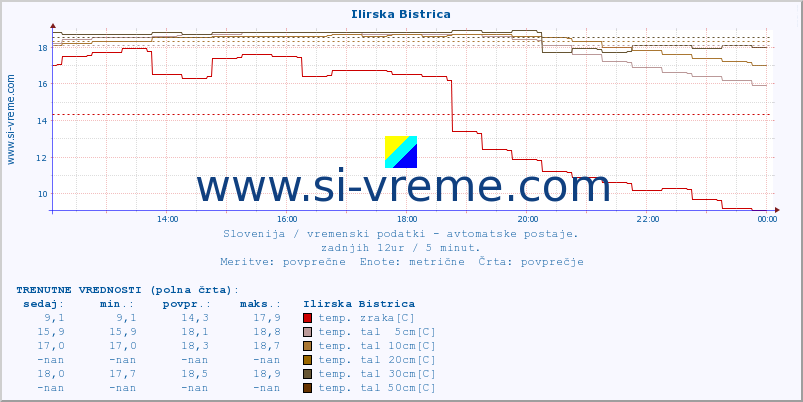 POVPREČJE :: Ilirska Bistrica :: temp. zraka | vlaga | smer vetra | hitrost vetra | sunki vetra | tlak | padavine | sonce | temp. tal  5cm | temp. tal 10cm | temp. tal 20cm | temp. tal 30cm | temp. tal 50cm :: zadnji dan / 5 minut.