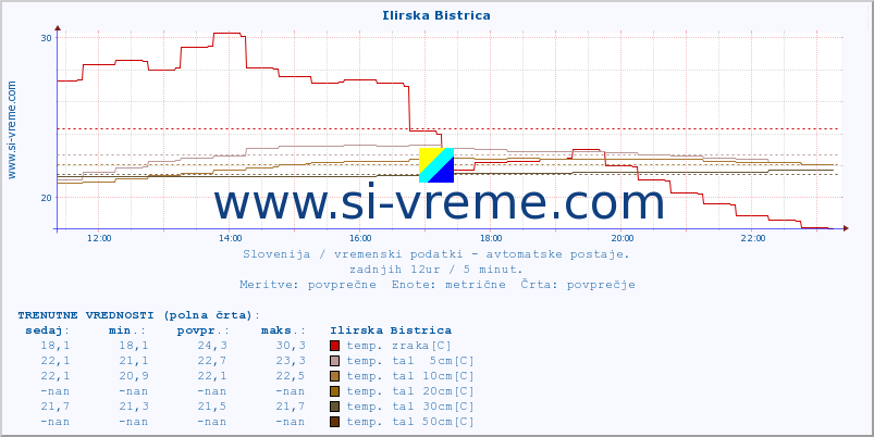 POVPREČJE :: Ilirska Bistrica :: temp. zraka | vlaga | smer vetra | hitrost vetra | sunki vetra | tlak | padavine | sonce | temp. tal  5cm | temp. tal 10cm | temp. tal 20cm | temp. tal 30cm | temp. tal 50cm :: zadnji dan / 5 minut.