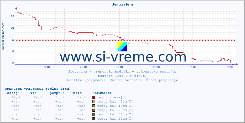 POVPREČJE :: Jeruzalem :: temp. zraka | vlaga | smer vetra | hitrost vetra | sunki vetra | tlak | padavine | sonce | temp. tal  5cm | temp. tal 10cm | temp. tal 20cm | temp. tal 30cm | temp. tal 50cm :: zadnji dan / 5 minut.