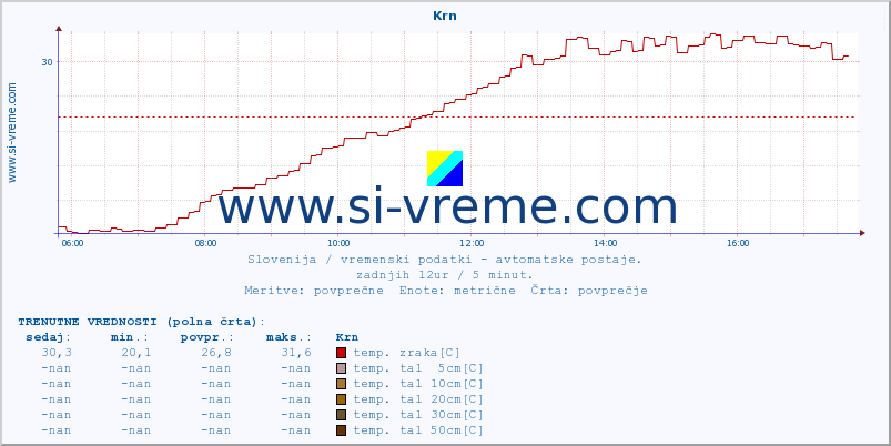 POVPREČJE :: Krn :: temp. zraka | vlaga | smer vetra | hitrost vetra | sunki vetra | tlak | padavine | sonce | temp. tal  5cm | temp. tal 10cm | temp. tal 20cm | temp. tal 30cm | temp. tal 50cm :: zadnji dan / 5 minut.