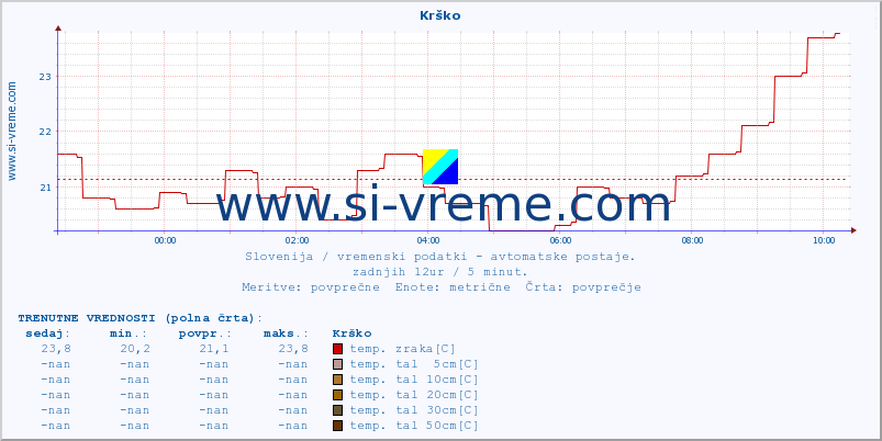 POVPREČJE :: Krško :: temp. zraka | vlaga | smer vetra | hitrost vetra | sunki vetra | tlak | padavine | sonce | temp. tal  5cm | temp. tal 10cm | temp. tal 20cm | temp. tal 30cm | temp. tal 50cm :: zadnji dan / 5 minut.