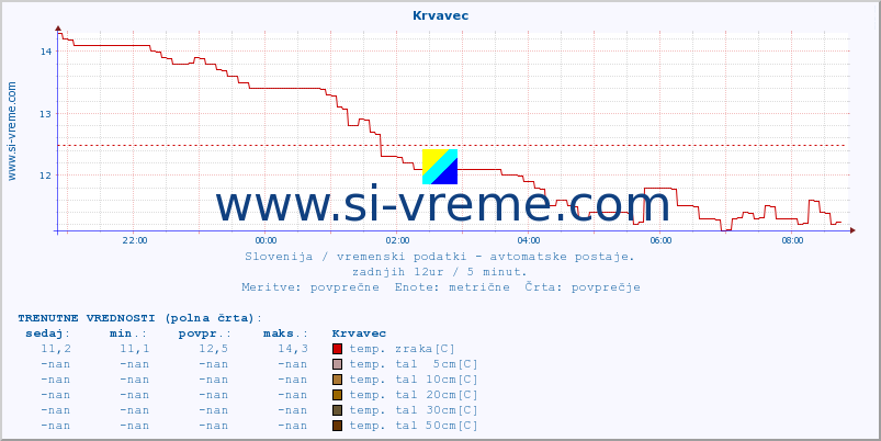 POVPREČJE :: Krvavec :: temp. zraka | vlaga | smer vetra | hitrost vetra | sunki vetra | tlak | padavine | sonce | temp. tal  5cm | temp. tal 10cm | temp. tal 20cm | temp. tal 30cm | temp. tal 50cm :: zadnji dan / 5 minut.