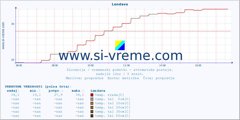 POVPREČJE :: Lendava :: temp. zraka | vlaga | smer vetra | hitrost vetra | sunki vetra | tlak | padavine | sonce | temp. tal  5cm | temp. tal 10cm | temp. tal 20cm | temp. tal 30cm | temp. tal 50cm :: zadnji dan / 5 minut.