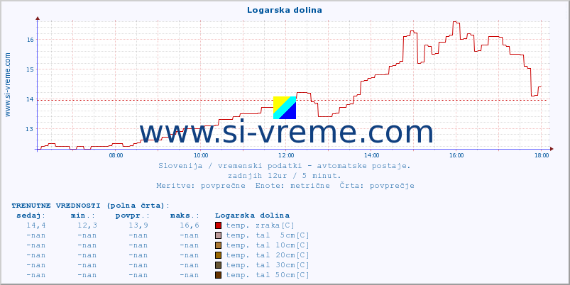 POVPREČJE :: Logarska dolina :: temp. zraka | vlaga | smer vetra | hitrost vetra | sunki vetra | tlak | padavine | sonce | temp. tal  5cm | temp. tal 10cm | temp. tal 20cm | temp. tal 30cm | temp. tal 50cm :: zadnji dan / 5 minut.