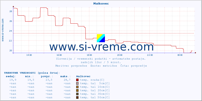 POVPREČJE :: Malkovec :: temp. zraka | vlaga | smer vetra | hitrost vetra | sunki vetra | tlak | padavine | sonce | temp. tal  5cm | temp. tal 10cm | temp. tal 20cm | temp. tal 30cm | temp. tal 50cm :: zadnji dan / 5 minut.