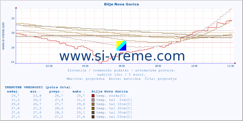 POVPREČJE :: Bilje Nova Gorica :: temp. zraka | vlaga | smer vetra | hitrost vetra | sunki vetra | tlak | padavine | sonce | temp. tal  5cm | temp. tal 10cm | temp. tal 20cm | temp. tal 30cm | temp. tal 50cm :: zadnji dan / 5 minut.