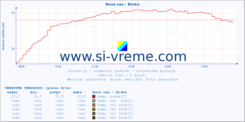 POVPREČJE :: Nova vas - Bloke :: temp. zraka | vlaga | smer vetra | hitrost vetra | sunki vetra | tlak | padavine | sonce | temp. tal  5cm | temp. tal 10cm | temp. tal 20cm | temp. tal 30cm | temp. tal 50cm :: zadnji dan / 5 minut.