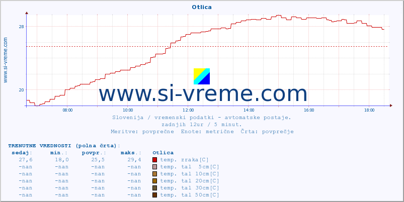 POVPREČJE :: Otlica :: temp. zraka | vlaga | smer vetra | hitrost vetra | sunki vetra | tlak | padavine | sonce | temp. tal  5cm | temp. tal 10cm | temp. tal 20cm | temp. tal 30cm | temp. tal 50cm :: zadnji dan / 5 minut.