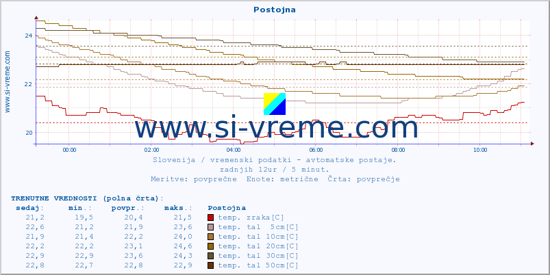 POVPREČJE :: Postojna :: temp. zraka | vlaga | smer vetra | hitrost vetra | sunki vetra | tlak | padavine | sonce | temp. tal  5cm | temp. tal 10cm | temp. tal 20cm | temp. tal 30cm | temp. tal 50cm :: zadnji dan / 5 minut.