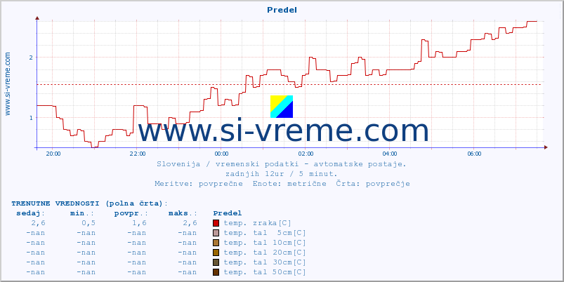 POVPREČJE :: Predel :: temp. zraka | vlaga | smer vetra | hitrost vetra | sunki vetra | tlak | padavine | sonce | temp. tal  5cm | temp. tal 10cm | temp. tal 20cm | temp. tal 30cm | temp. tal 50cm :: zadnji dan / 5 minut.