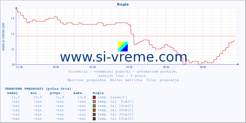 POVPREČJE :: Rogla :: temp. zraka | vlaga | smer vetra | hitrost vetra | sunki vetra | tlak | padavine | sonce | temp. tal  5cm | temp. tal 10cm | temp. tal 20cm | temp. tal 30cm | temp. tal 50cm :: zadnji dan / 5 minut.