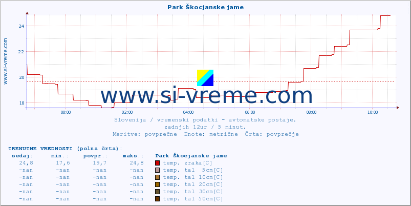 POVPREČJE :: Park Škocjanske jame :: temp. zraka | vlaga | smer vetra | hitrost vetra | sunki vetra | tlak | padavine | sonce | temp. tal  5cm | temp. tal 10cm | temp. tal 20cm | temp. tal 30cm | temp. tal 50cm :: zadnji dan / 5 minut.