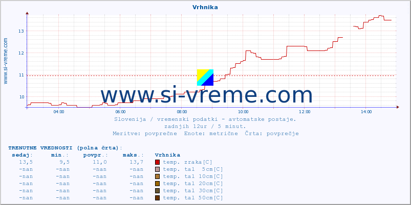 POVPREČJE :: Vrhnika :: temp. zraka | vlaga | smer vetra | hitrost vetra | sunki vetra | tlak | padavine | sonce | temp. tal  5cm | temp. tal 10cm | temp. tal 20cm | temp. tal 30cm | temp. tal 50cm :: zadnji dan / 5 minut.