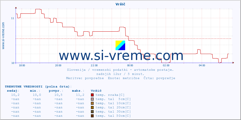 POVPREČJE :: Vršič :: temp. zraka | vlaga | smer vetra | hitrost vetra | sunki vetra | tlak | padavine | sonce | temp. tal  5cm | temp. tal 10cm | temp. tal 20cm | temp. tal 30cm | temp. tal 50cm :: zadnji dan / 5 minut.