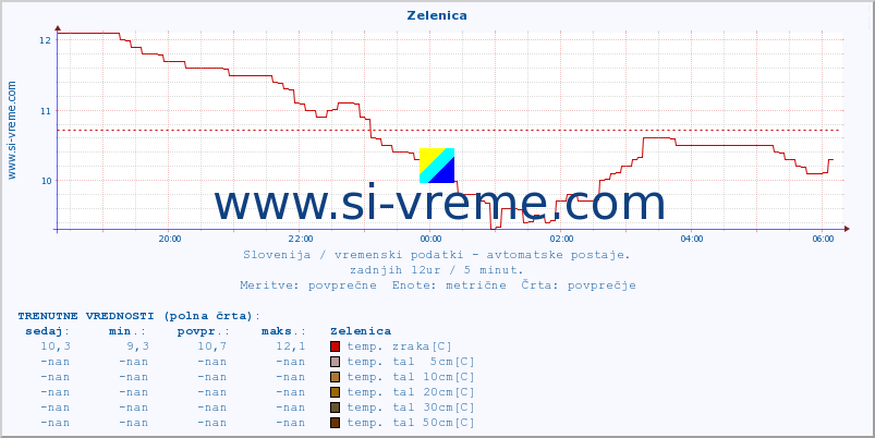 POVPREČJE :: Zelenica :: temp. zraka | vlaga | smer vetra | hitrost vetra | sunki vetra | tlak | padavine | sonce | temp. tal  5cm | temp. tal 10cm | temp. tal 20cm | temp. tal 30cm | temp. tal 50cm :: zadnji dan / 5 minut.