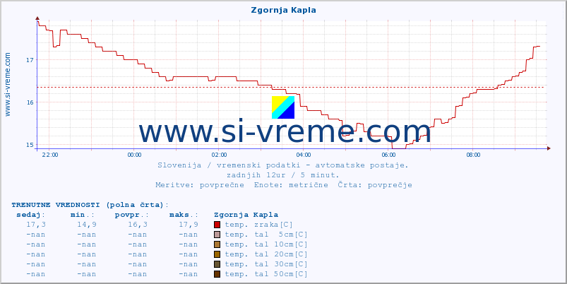 POVPREČJE :: Zgornja Kapla :: temp. zraka | vlaga | smer vetra | hitrost vetra | sunki vetra | tlak | padavine | sonce | temp. tal  5cm | temp. tal 10cm | temp. tal 20cm | temp. tal 30cm | temp. tal 50cm :: zadnji dan / 5 minut.