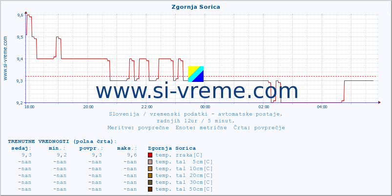 POVPREČJE :: Zgornja Sorica :: temp. zraka | vlaga | smer vetra | hitrost vetra | sunki vetra | tlak | padavine | sonce | temp. tal  5cm | temp. tal 10cm | temp. tal 20cm | temp. tal 30cm | temp. tal 50cm :: zadnji dan / 5 minut.