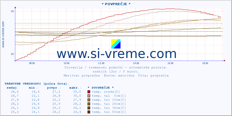 POVPREČJE :: * POVPREČJE * :: temp. zraka | vlaga | smer vetra | hitrost vetra | sunki vetra | tlak | padavine | sonce | temp. tal  5cm | temp. tal 10cm | temp. tal 20cm | temp. tal 30cm | temp. tal 50cm :: zadnji dan / 5 minut.