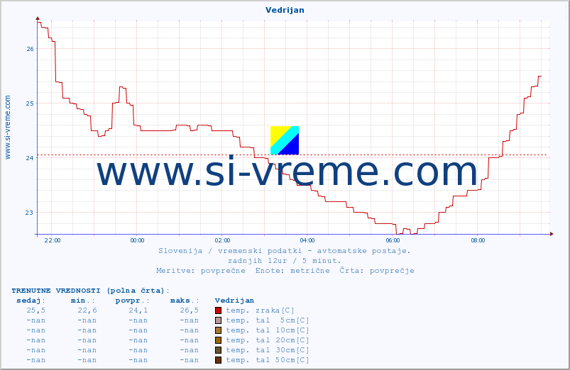 POVPREČJE :: Vedrijan :: temp. zraka | vlaga | smer vetra | hitrost vetra | sunki vetra | tlak | padavine | sonce | temp. tal  5cm | temp. tal 10cm | temp. tal 20cm | temp. tal 30cm | temp. tal 50cm :: zadnji dan / 5 minut.