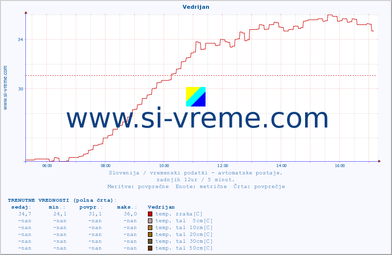 POVPREČJE :: Vedrijan :: temp. zraka | vlaga | smer vetra | hitrost vetra | sunki vetra | tlak | padavine | sonce | temp. tal  5cm | temp. tal 10cm | temp. tal 20cm | temp. tal 30cm | temp. tal 50cm :: zadnji dan / 5 minut.