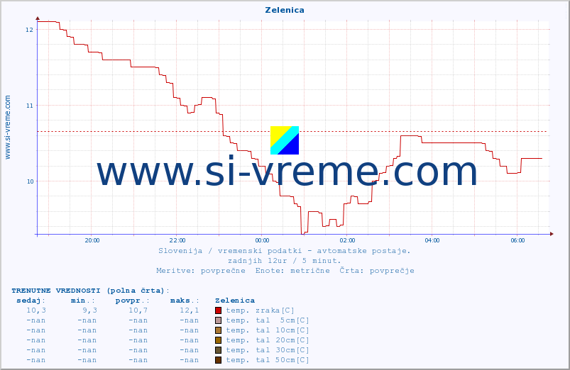 POVPREČJE :: Zelenica :: temp. zraka | vlaga | smer vetra | hitrost vetra | sunki vetra | tlak | padavine | sonce | temp. tal  5cm | temp. tal 10cm | temp. tal 20cm | temp. tal 30cm | temp. tal 50cm :: zadnji dan / 5 minut.