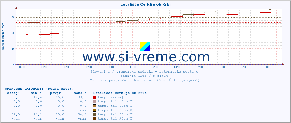 POVPREČJE :: Letališče Cerklje ob Krki :: temp. zraka | vlaga | smer vetra | hitrost vetra | sunki vetra | tlak | padavine | sonce | temp. tal  5cm | temp. tal 10cm | temp. tal 20cm | temp. tal 30cm | temp. tal 50cm :: zadnji dan / 5 minut.