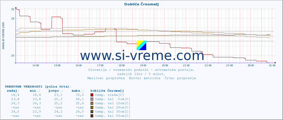 POVPREČJE :: Dobliče Črnomelj :: temp. zraka | vlaga | smer vetra | hitrost vetra | sunki vetra | tlak | padavine | sonce | temp. tal  5cm | temp. tal 10cm | temp. tal 20cm | temp. tal 30cm | temp. tal 50cm :: zadnji dan / 5 minut.