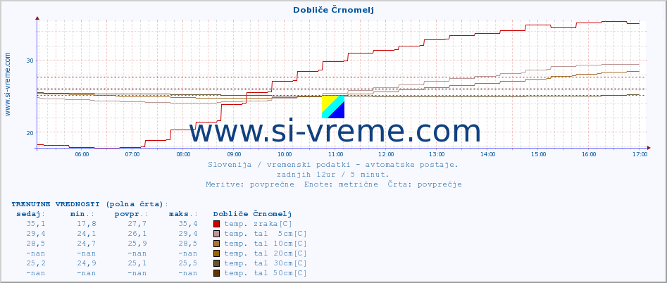 POVPREČJE :: Dobliče Črnomelj :: temp. zraka | vlaga | smer vetra | hitrost vetra | sunki vetra | tlak | padavine | sonce | temp. tal  5cm | temp. tal 10cm | temp. tal 20cm | temp. tal 30cm | temp. tal 50cm :: zadnji dan / 5 minut.