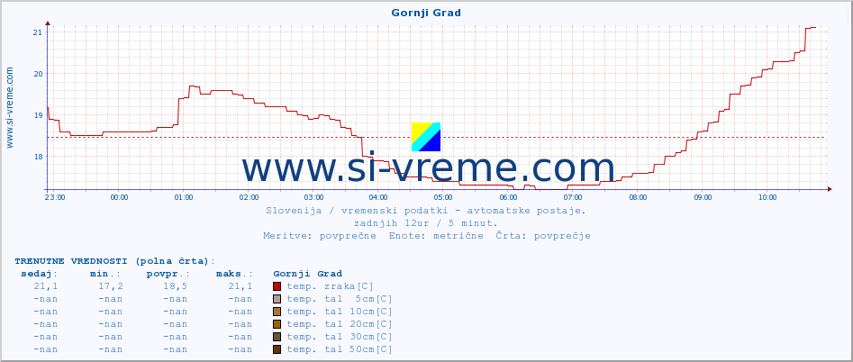 POVPREČJE :: Gornji Grad :: temp. zraka | vlaga | smer vetra | hitrost vetra | sunki vetra | tlak | padavine | sonce | temp. tal  5cm | temp. tal 10cm | temp. tal 20cm | temp. tal 30cm | temp. tal 50cm :: zadnji dan / 5 minut.