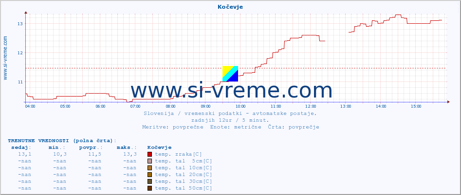 POVPREČJE :: Kočevje :: temp. zraka | vlaga | smer vetra | hitrost vetra | sunki vetra | tlak | padavine | sonce | temp. tal  5cm | temp. tal 10cm | temp. tal 20cm | temp. tal 30cm | temp. tal 50cm :: zadnji dan / 5 minut.