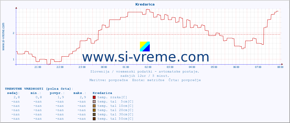 POVPREČJE :: Kredarica :: temp. zraka | vlaga | smer vetra | hitrost vetra | sunki vetra | tlak | padavine | sonce | temp. tal  5cm | temp. tal 10cm | temp. tal 20cm | temp. tal 30cm | temp. tal 50cm :: zadnji dan / 5 minut.