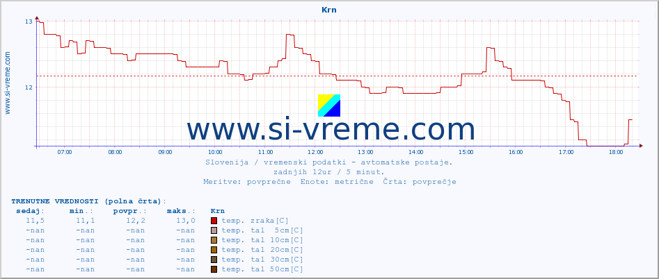 POVPREČJE :: Krn :: temp. zraka | vlaga | smer vetra | hitrost vetra | sunki vetra | tlak | padavine | sonce | temp. tal  5cm | temp. tal 10cm | temp. tal 20cm | temp. tal 30cm | temp. tal 50cm :: zadnji dan / 5 minut.