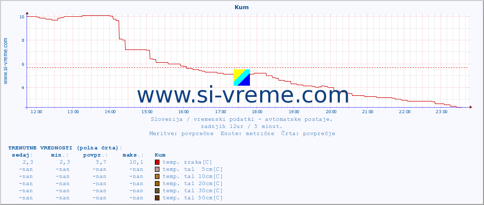 POVPREČJE :: Kum :: temp. zraka | vlaga | smer vetra | hitrost vetra | sunki vetra | tlak | padavine | sonce | temp. tal  5cm | temp. tal 10cm | temp. tal 20cm | temp. tal 30cm | temp. tal 50cm :: zadnji dan / 5 minut.