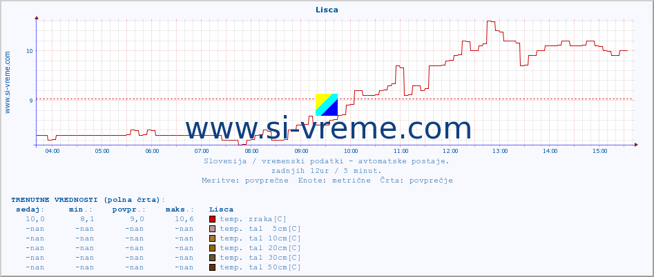 POVPREČJE :: Lisca :: temp. zraka | vlaga | smer vetra | hitrost vetra | sunki vetra | tlak | padavine | sonce | temp. tal  5cm | temp. tal 10cm | temp. tal 20cm | temp. tal 30cm | temp. tal 50cm :: zadnji dan / 5 minut.