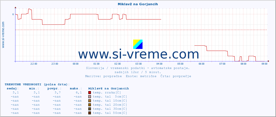 POVPREČJE :: Miklavž na Gorjancih :: temp. zraka | vlaga | smer vetra | hitrost vetra | sunki vetra | tlak | padavine | sonce | temp. tal  5cm | temp. tal 10cm | temp. tal 20cm | temp. tal 30cm | temp. tal 50cm :: zadnji dan / 5 minut.