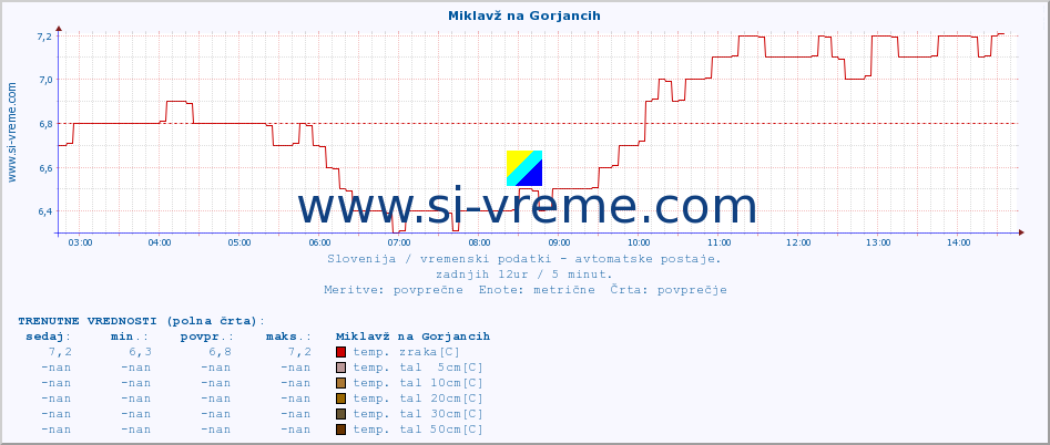 POVPREČJE :: Miklavž na Gorjancih :: temp. zraka | vlaga | smer vetra | hitrost vetra | sunki vetra | tlak | padavine | sonce | temp. tal  5cm | temp. tal 10cm | temp. tal 20cm | temp. tal 30cm | temp. tal 50cm :: zadnji dan / 5 minut.