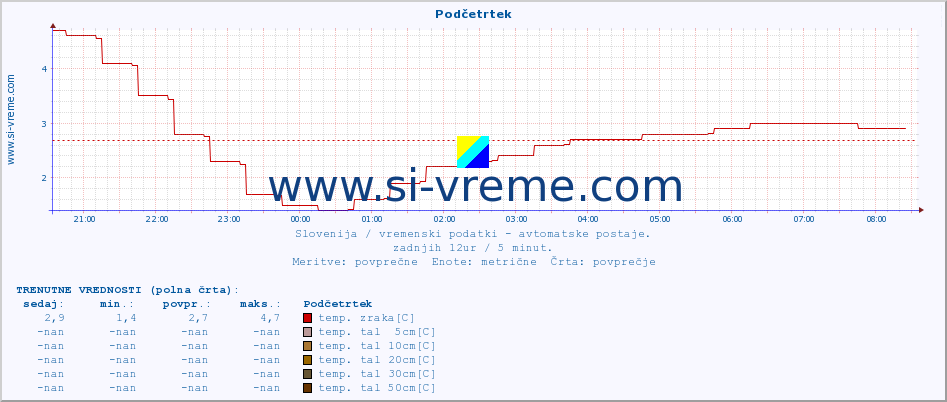 POVPREČJE :: Podčetrtek :: temp. zraka | vlaga | smer vetra | hitrost vetra | sunki vetra | tlak | padavine | sonce | temp. tal  5cm | temp. tal 10cm | temp. tal 20cm | temp. tal 30cm | temp. tal 50cm :: zadnji dan / 5 minut.