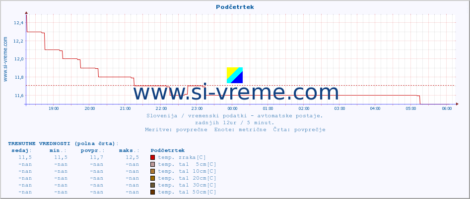 POVPREČJE :: Podčetrtek :: temp. zraka | vlaga | smer vetra | hitrost vetra | sunki vetra | tlak | padavine | sonce | temp. tal  5cm | temp. tal 10cm | temp. tal 20cm | temp. tal 30cm | temp. tal 50cm :: zadnji dan / 5 minut.