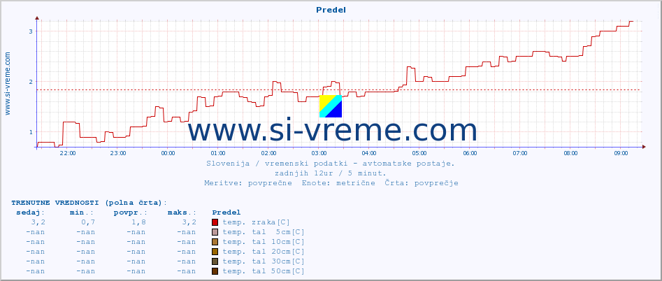 POVPREČJE :: Predel :: temp. zraka | vlaga | smer vetra | hitrost vetra | sunki vetra | tlak | padavine | sonce | temp. tal  5cm | temp. tal 10cm | temp. tal 20cm | temp. tal 30cm | temp. tal 50cm :: zadnji dan / 5 minut.