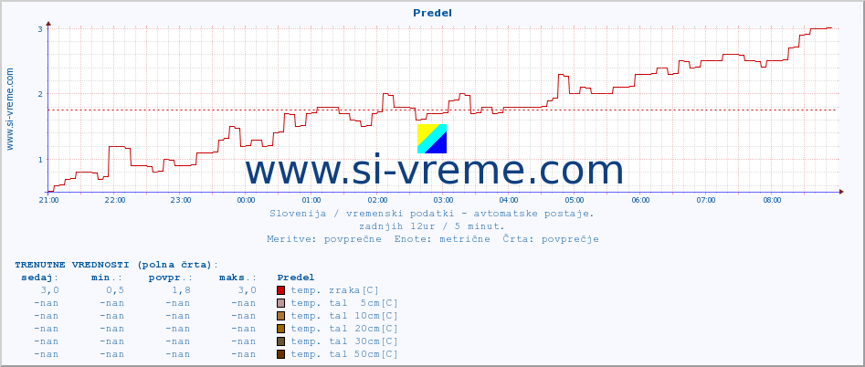 POVPREČJE :: Predel :: temp. zraka | vlaga | smer vetra | hitrost vetra | sunki vetra | tlak | padavine | sonce | temp. tal  5cm | temp. tal 10cm | temp. tal 20cm | temp. tal 30cm | temp. tal 50cm :: zadnji dan / 5 minut.