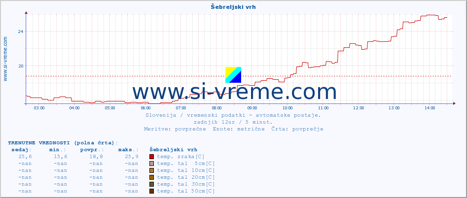 POVPREČJE :: Šebreljski vrh :: temp. zraka | vlaga | smer vetra | hitrost vetra | sunki vetra | tlak | padavine | sonce | temp. tal  5cm | temp. tal 10cm | temp. tal 20cm | temp. tal 30cm | temp. tal 50cm :: zadnji dan / 5 minut.