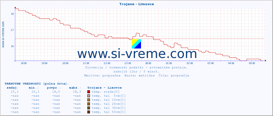 POVPREČJE :: Trojane - Limovce :: temp. zraka | vlaga | smer vetra | hitrost vetra | sunki vetra | tlak | padavine | sonce | temp. tal  5cm | temp. tal 10cm | temp. tal 20cm | temp. tal 30cm | temp. tal 50cm :: zadnji dan / 5 minut.