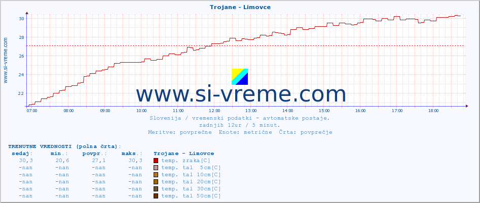 POVPREČJE :: Trojane - Limovce :: temp. zraka | vlaga | smer vetra | hitrost vetra | sunki vetra | tlak | padavine | sonce | temp. tal  5cm | temp. tal 10cm | temp. tal 20cm | temp. tal 30cm | temp. tal 50cm :: zadnji dan / 5 minut.